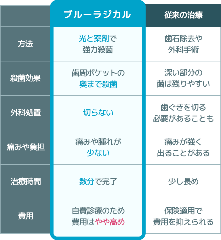ブルーラジカルと従来の治療の比較表。ブルーラジカルは切らずに痛みも少なく、数分で強力殺菌が可能です。